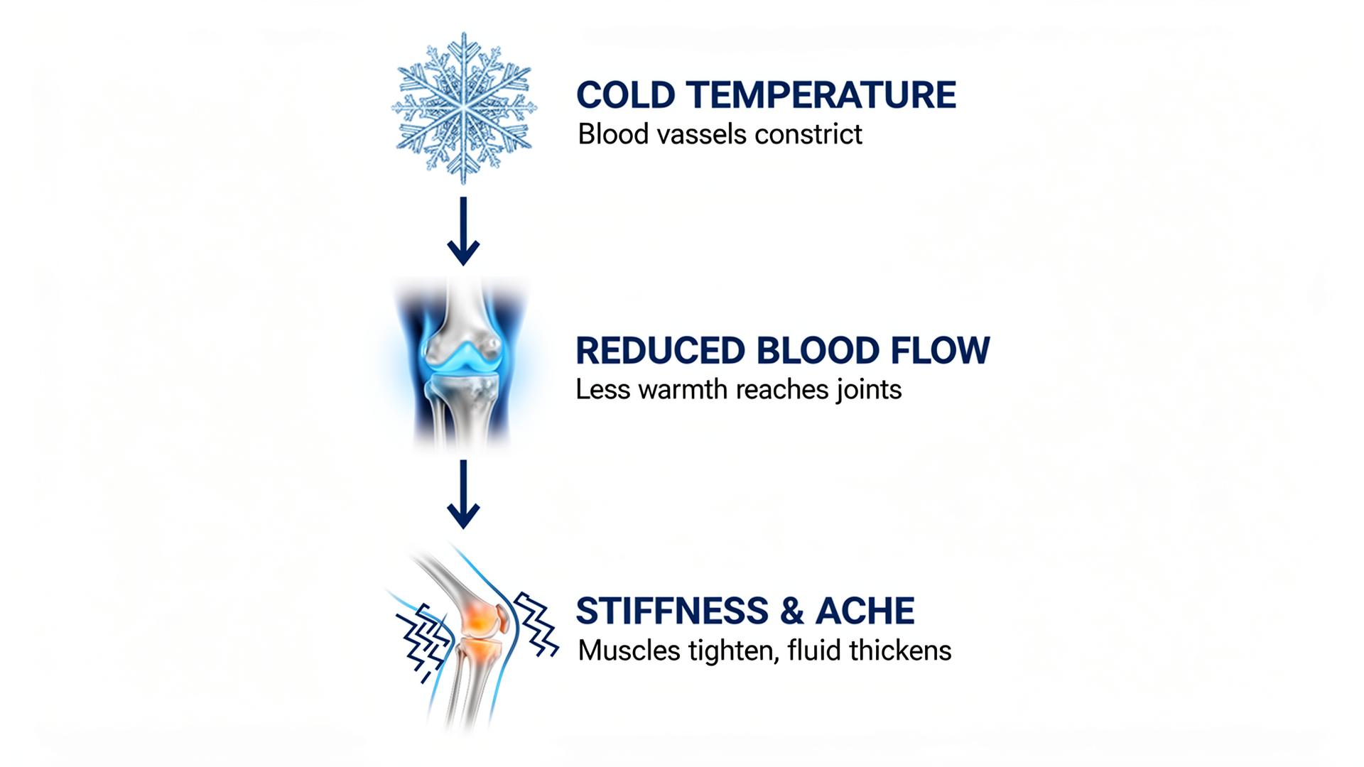 Flow diagram showing how cold temperature leads to reduced blood flow and then to knee stiffness and ache