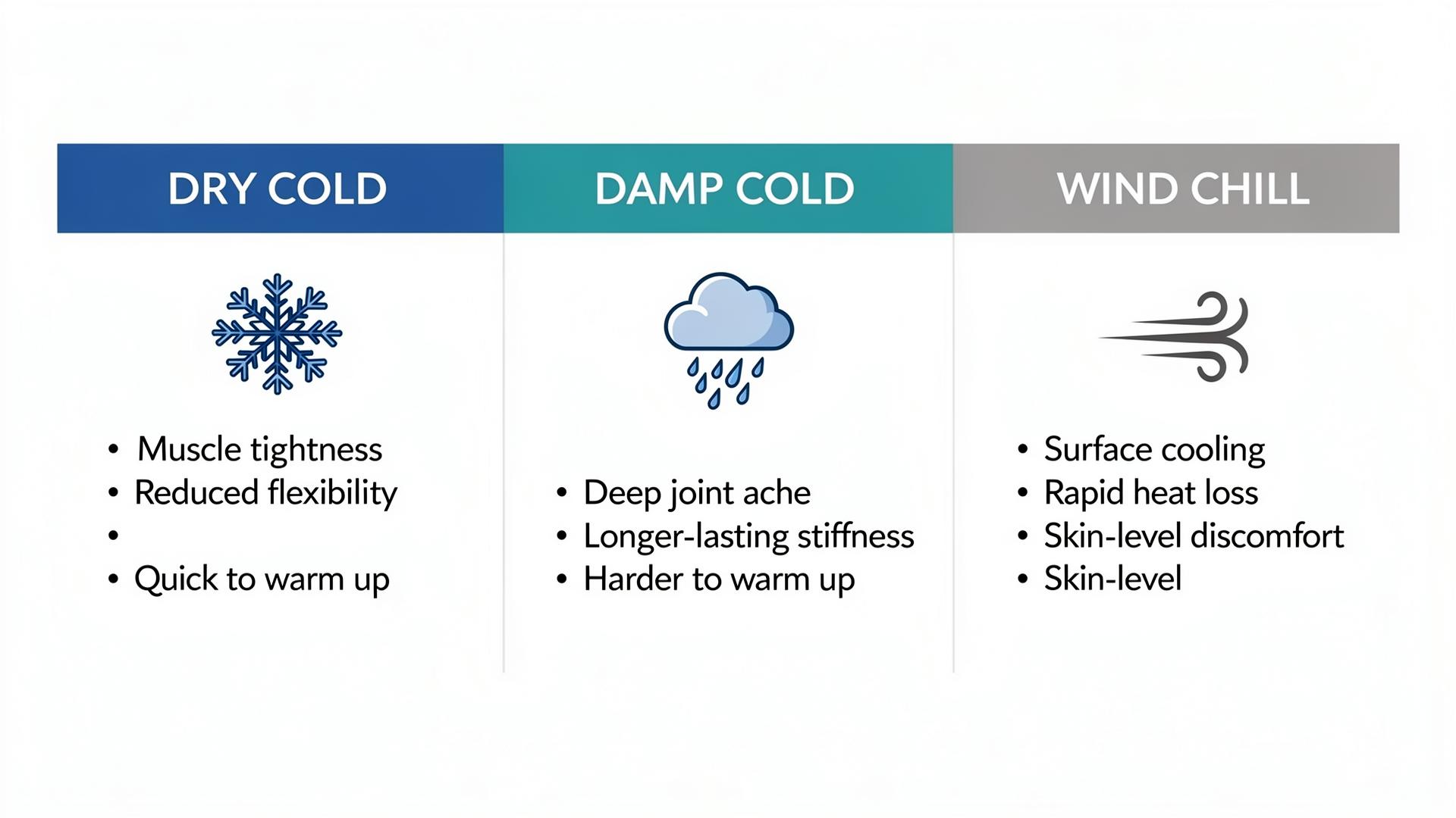 Comparison infographic of three cold weather types: Dry Cold causing muscle tightness, Damp Cold causing deep joint ache, and Wind Chill causing surface cooling