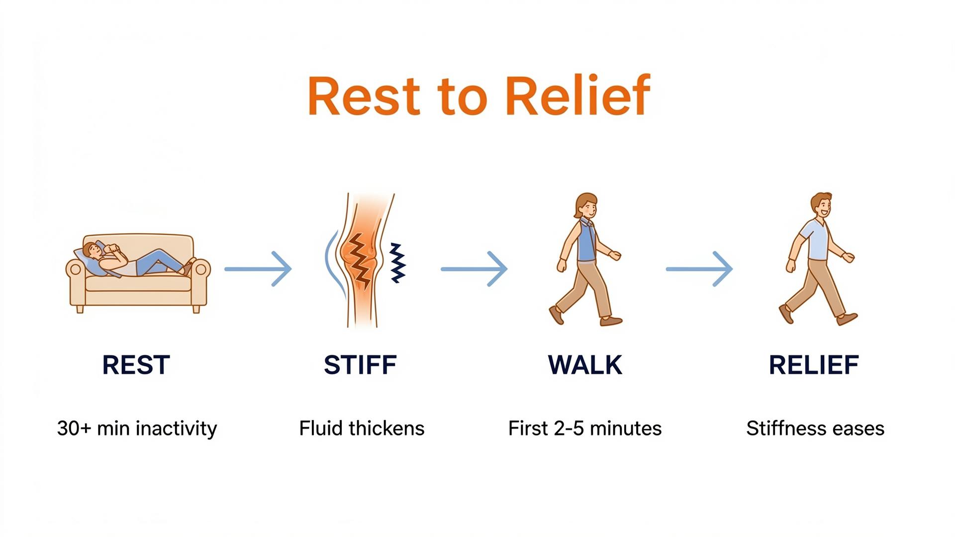 Flow diagram showing the four-step pattern from rest through stiffness to walking and relief
