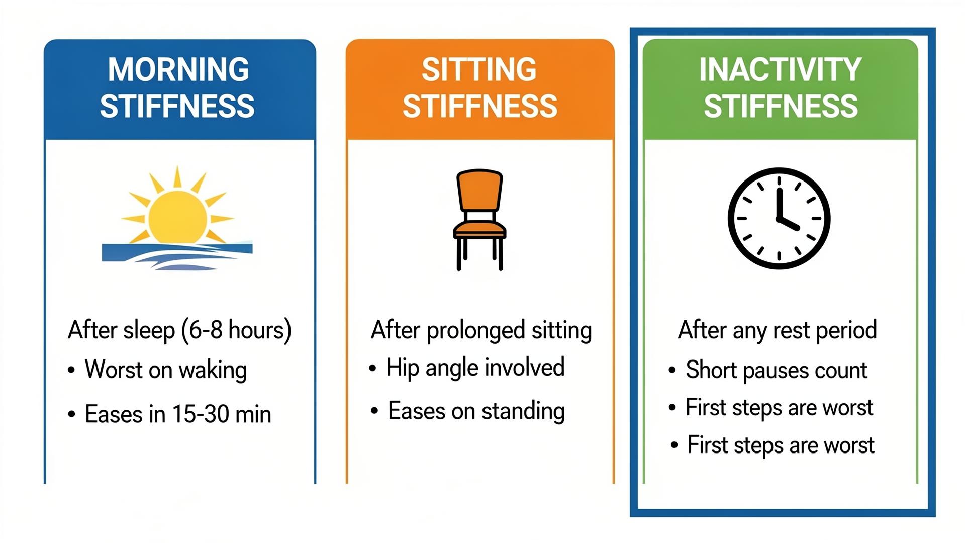 Comparison infographic showing three types of knee stiffness: Morning Stiffness, Sitting Stiffness, and Inactivity Stiffness with their unique characteristics